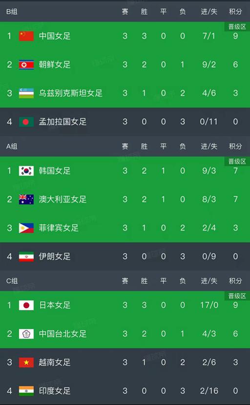世界杯赛事直播平台入口-女足亚洲杯小组赛结束了第三轮所有比赛，最新积分榜如下！