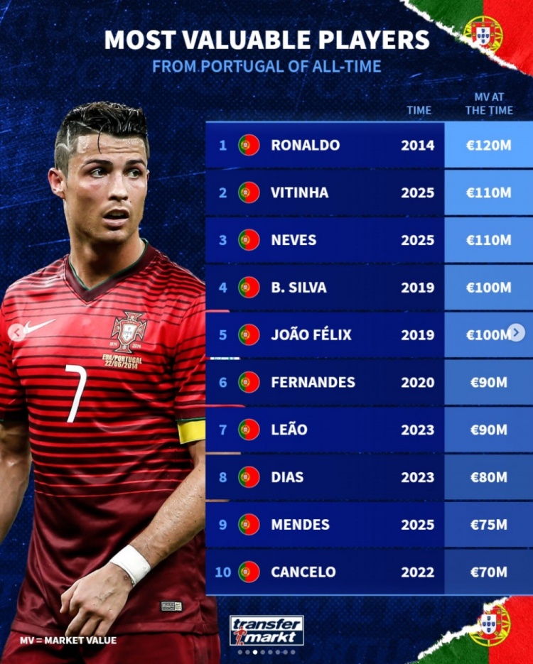 世界杯官方直播客户端下载最新版-德转葡萄牙球员历史身价榜：C罗2014年1.2亿欧居首