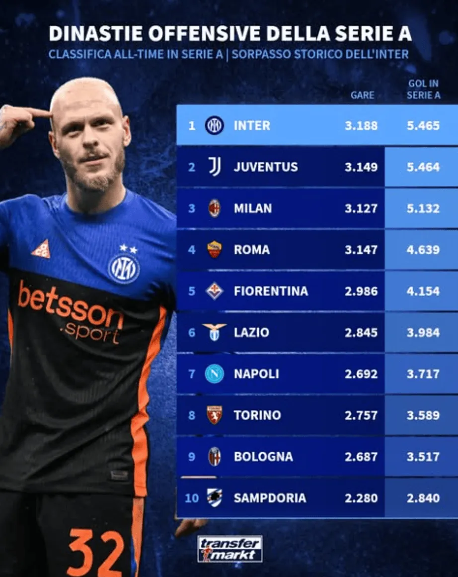 世界杯赛事直播平台入口-意甲历史总进球榜：国米5465球居首，尤文5464第2，米兰第3